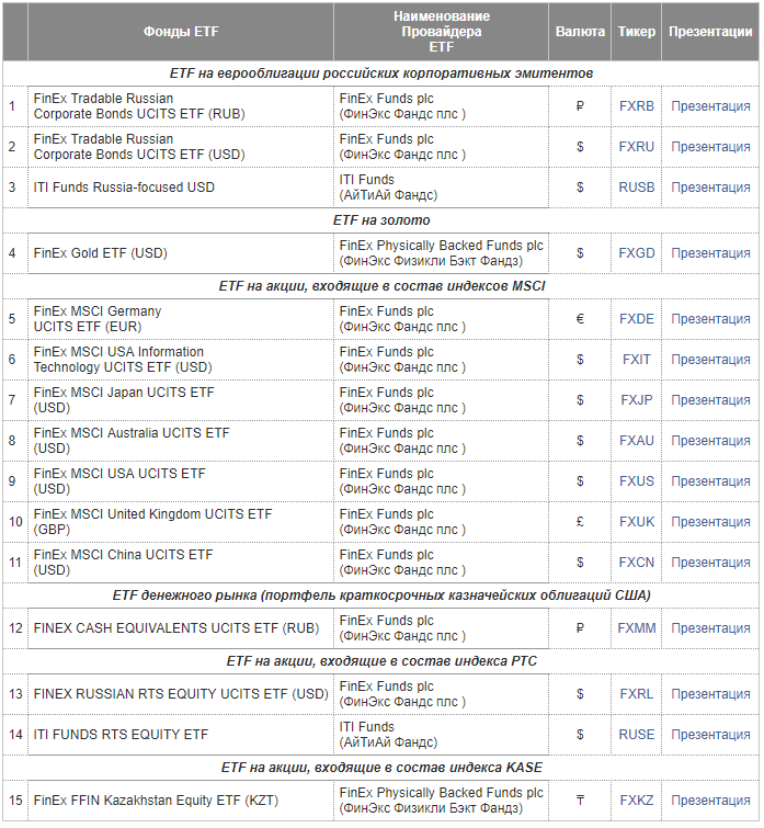 ETF-фонды, которые торгуются на Московской Бирже ETF-фонды, которые торгуются на Московской Бирже