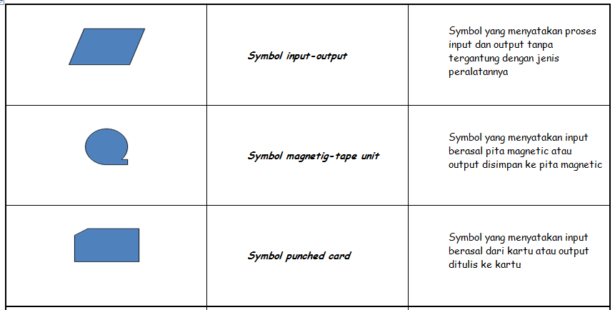 FLOWCHART DAN PSEUDOCODE