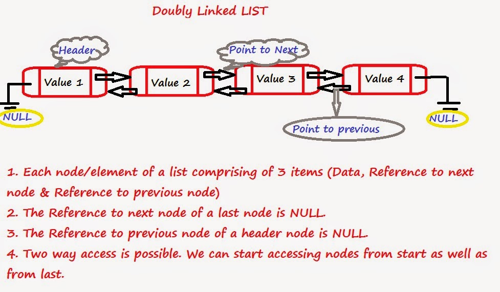 எல்லாம் அவர் செயல்....: What is Linked LIST? What are the types of ...