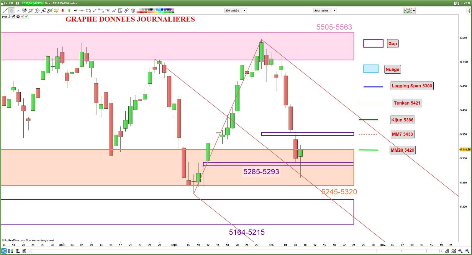 CAC 40: Analyse technique et matrice de #trading pour Mercredi [10/10/18] |  Investing.com