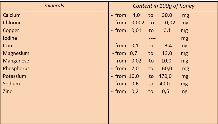 The pharmacist bee Chemical composition and properties of honey