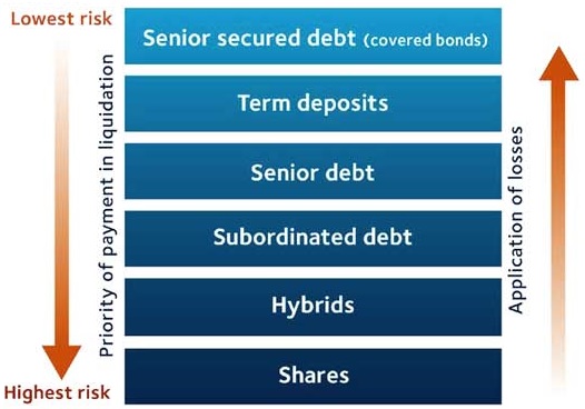 Term deposit