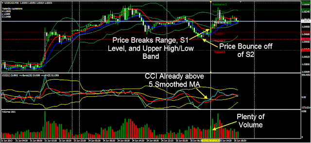 Reversal divergence strategy with Bollinger Bands and CCI
