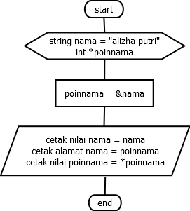 Praktikum algoritma & pemrograman II (Pertemuan 10) | Sarkas Tech INA