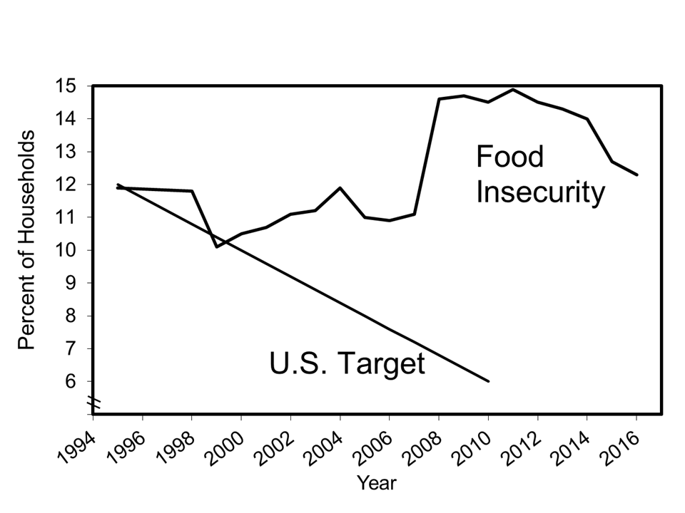 U.S. Food Policy: 12.3% of U.S. households food insecure in 2016