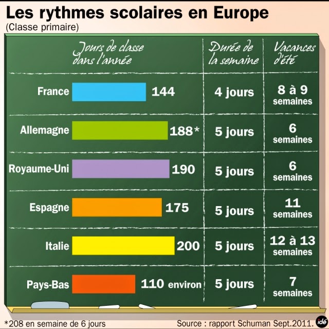 Les rythmes scolaires en France Les rythmes scolaires en France