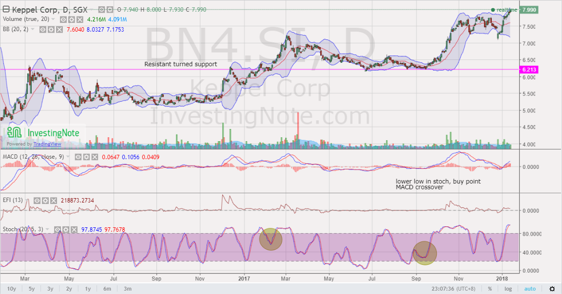 Charting DBS, Keppel Corp Rainbow on FI