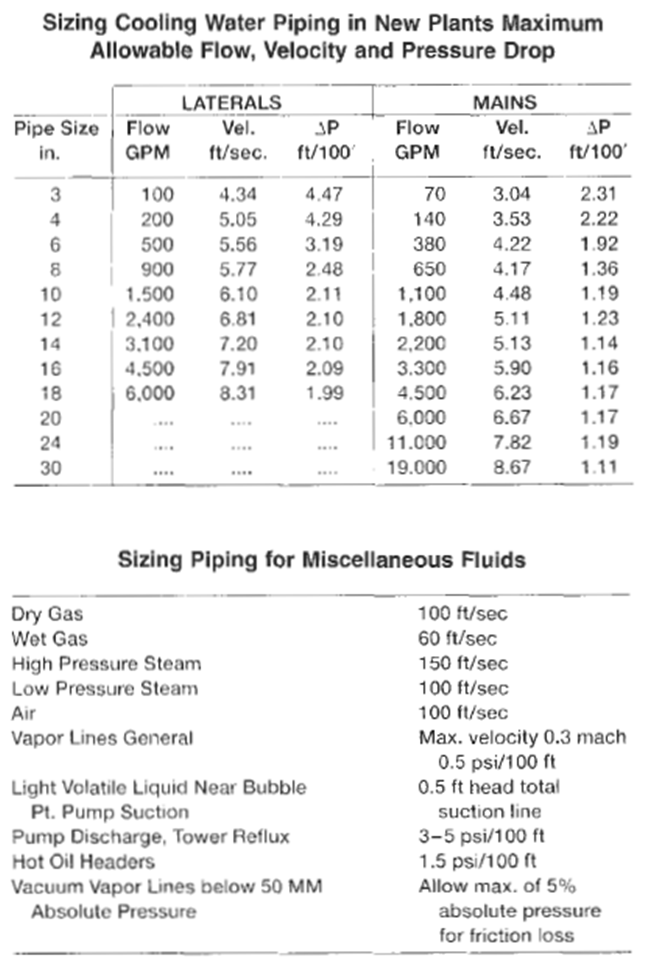 Fluid Flow Velocity Head bosoarab