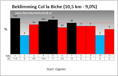 Beklimming Col de La Biche