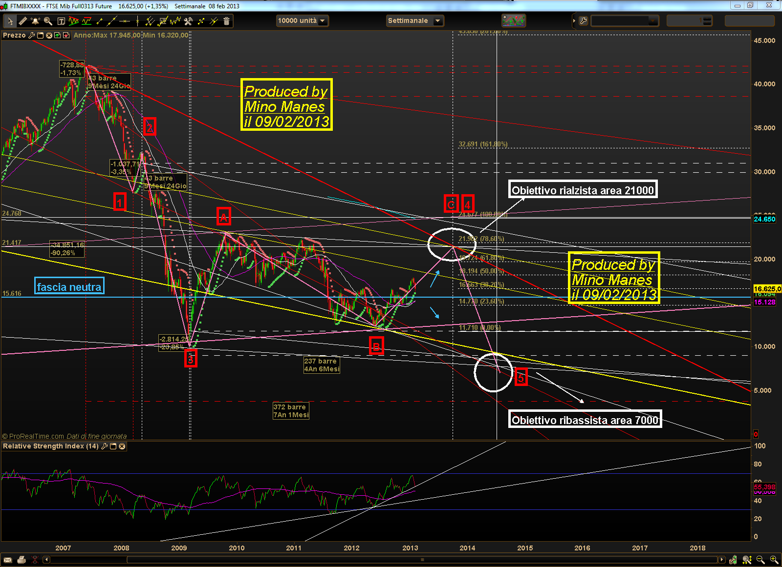 Analisi dell'indice FTSE MIB