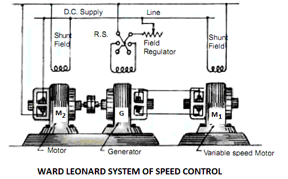 SISTEMA DE CONTROL DE VELOCIDAD WARD LEONARD
