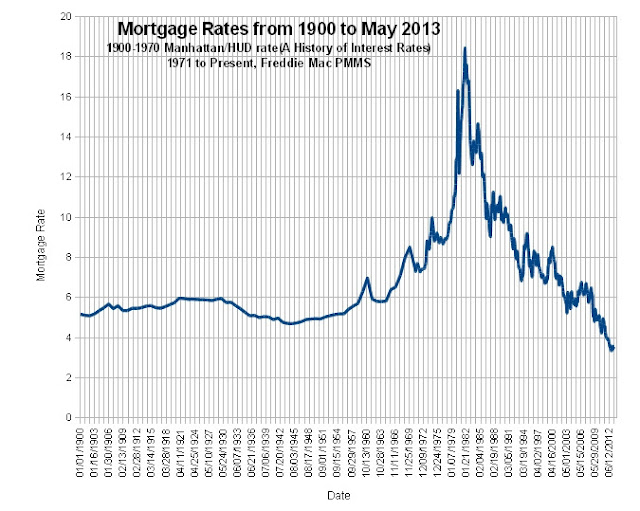 The Denver House Guy Blog Mortgage Rates Going Back to 1900 We are at