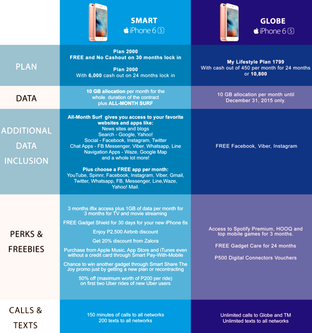 Globe iPhone 6S vs Smart iPhone 6S