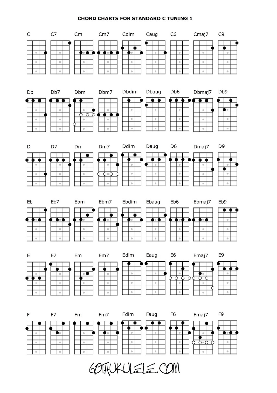 ukulele chord chart and fretboard page