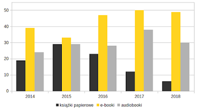 książki papierowe, ebooki, audiobooki procentowo