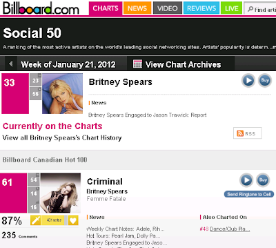 Britney Spears Slips Down Billboard Charts!