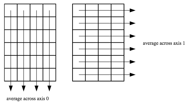 python numpy array axis的問題 | 物理人的程式路