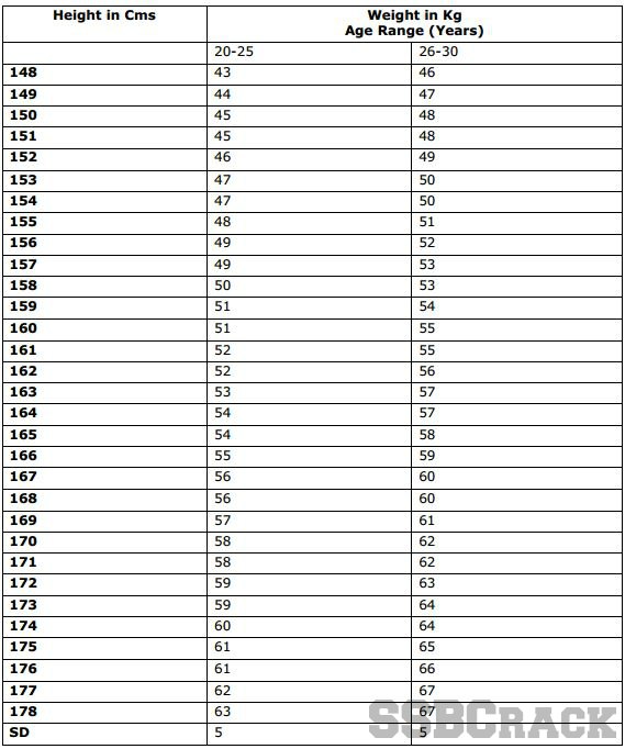 Female Height Weight Chart Navy