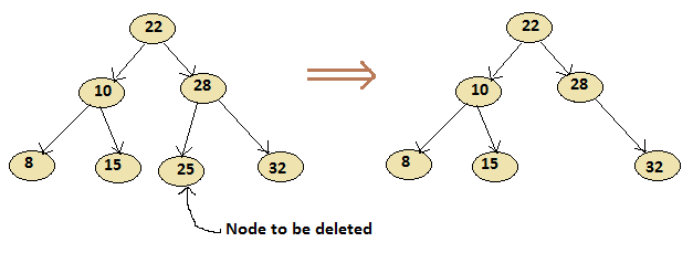 Delete a node has no child