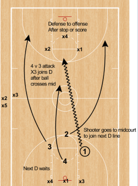 RonSenBasketball Transition Drills Explained