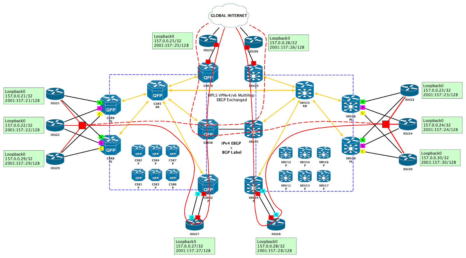 Cisco && Juniper practice labs Cisco OptionC InterAS MPLS L3VPN