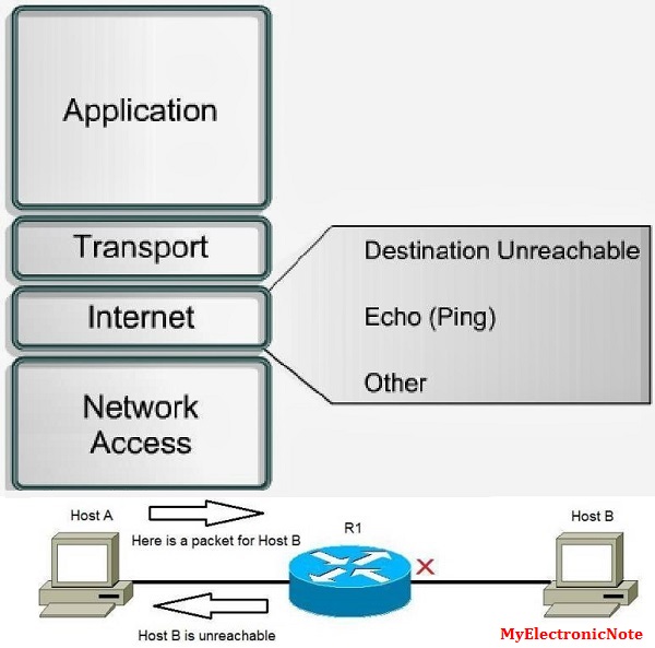 Control messages. ICMP протокол. Пинг протокол. Фрагментация ICMP пакетов. Arduino MDB протокол.