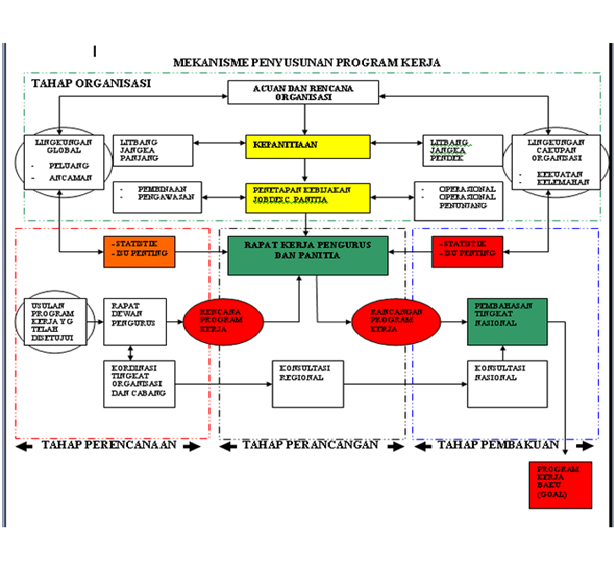 diagram skema program kerja - Skema Diagram: Mengorganisir I...
