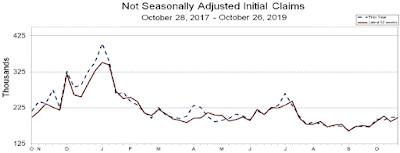 Chart: Jobless Claims - October 26, 2019 Update