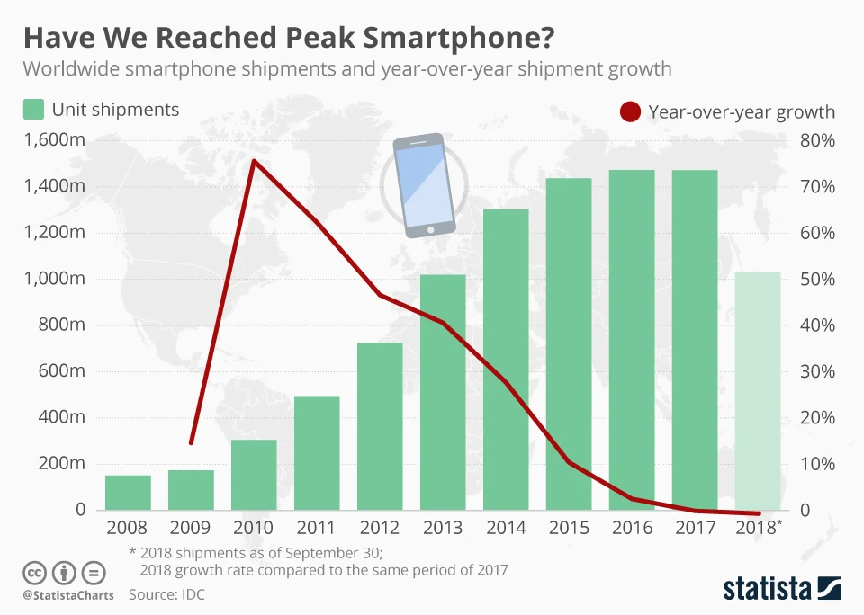 This chart shows global smartphone shipments since 2008.