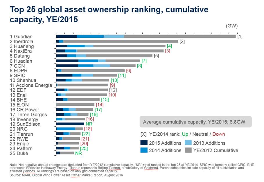 The top 25 global wind energy asset owners in 2015 REVE