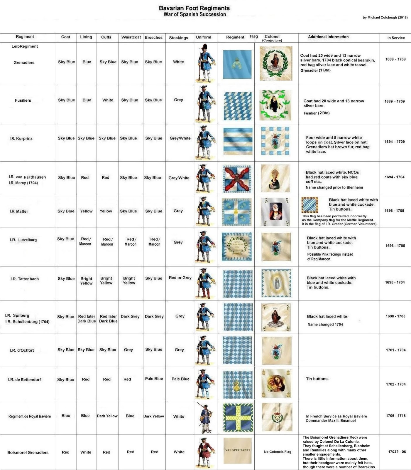 Bavarians in the War of the Spanish Succession Bavarian Regimental