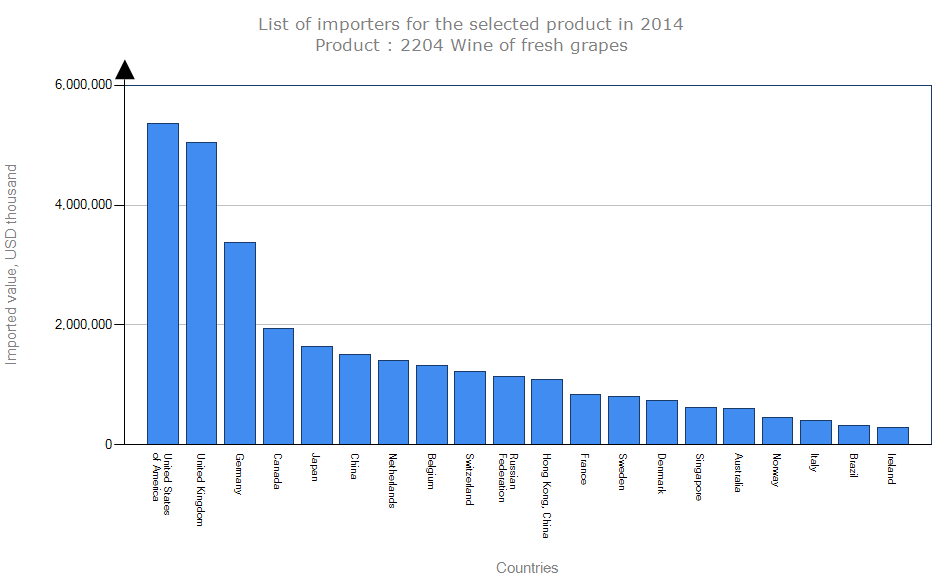 Top 20 Wine Importing Countries Export, Import