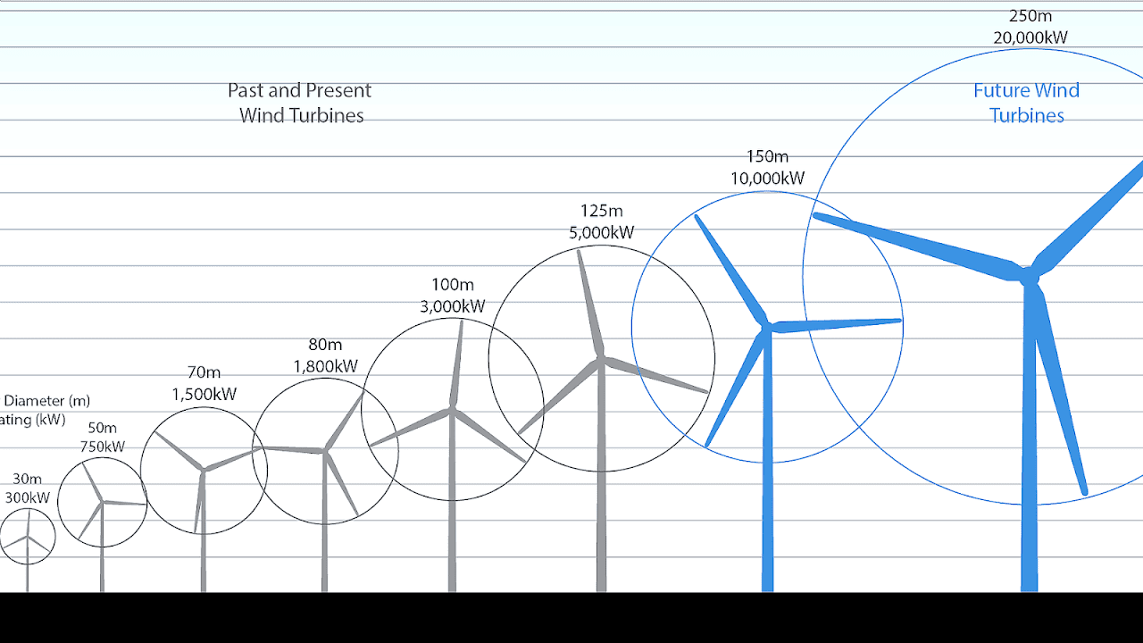 How Much Energy Do Wind Turbines Produce Energy Choices