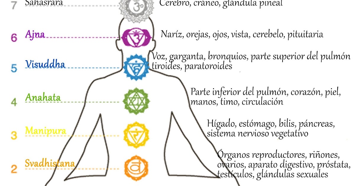 Todo sobre los chakras
