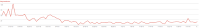 Graph showing number of search impressions declining after changing URLs