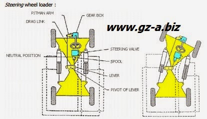 Klasifikasi Steering System Pada Whell Machine