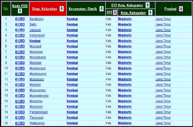 Daftar kode pos nama Kelurahan / desa dan Kecamatan di Wilayah