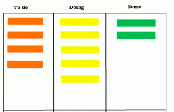 From visualization to Kanban Method