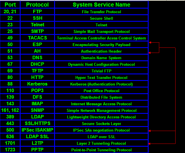 Port list. Common Ports. Порты udp таблица. Стандартные Порты TCP. Диапазон портов TCP И udp.