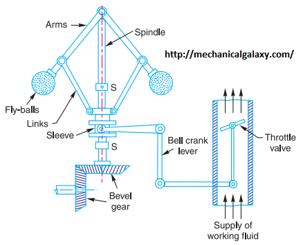 all mechanical things: centrifugal governor