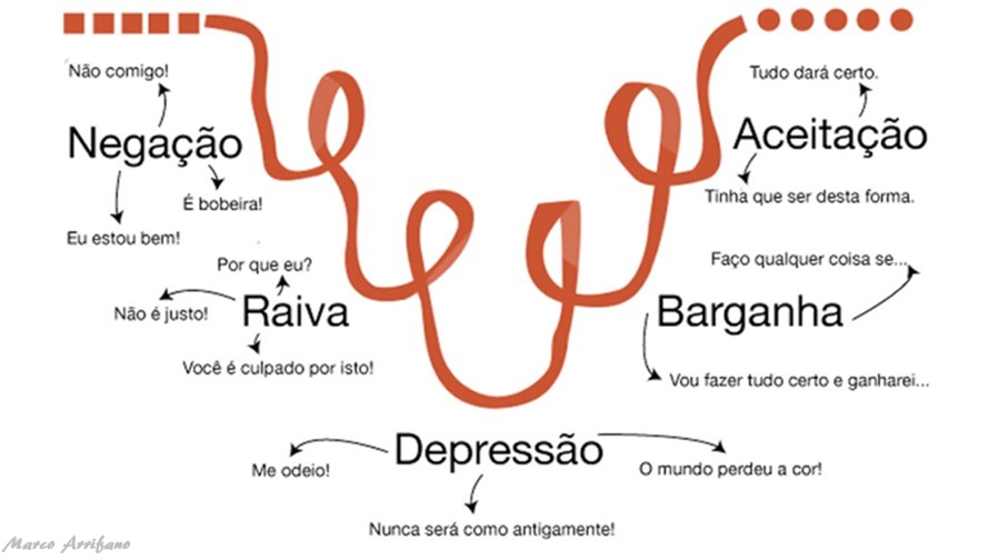 Etapas De Duelo O Luto