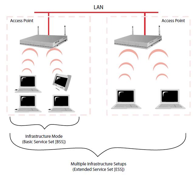 Ad Hoc (PeertoPeer) Mode vs. Infrastructure Mode Networking And Windows