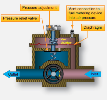 Types of Aircraft Fuel Pumps | Aircraft Systems