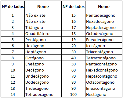 Tabela com nomes de polígonos
