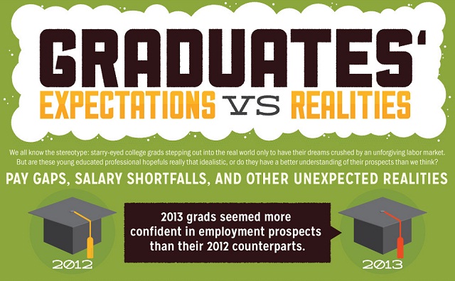Image: Graduates' Expectations Vs Realities