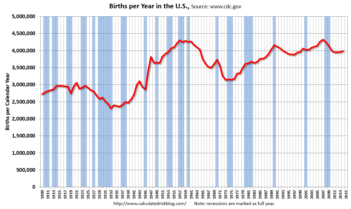 Calculated Risk U.S. Births increased in 2014