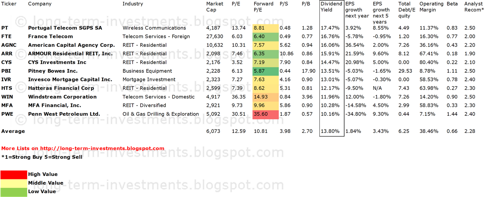 Dividend Yield Stock, Capital, Investment 11 Most Stocks