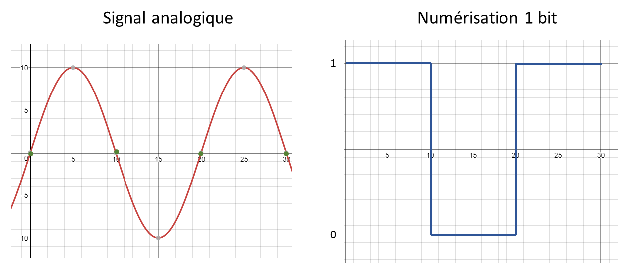Électronique en amateur Distinguer un signal analogique d'un signal