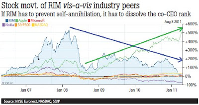 Stock Movement of RIM