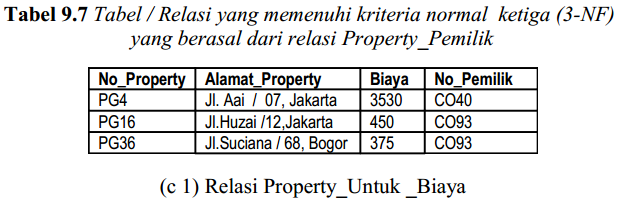 Belajar Sesuatu Normalisasi Database